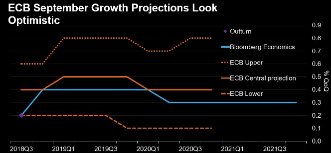 توقعات النمو المرتقبة من البنك المركزي الأوروبي بالربع الرابع مقارنة توقعات وكالة بلومبرج