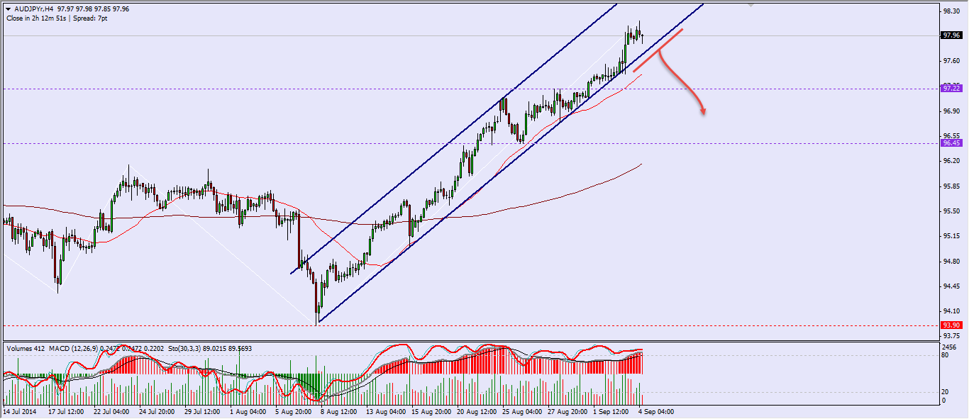 AUDJPY H4