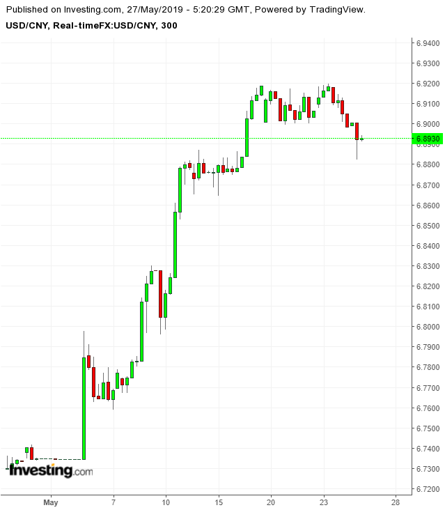 USD/CNY 300 Minute Chart