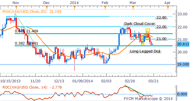 gol-silver-drop-yellen-usd_body_Picture_2.png, هبوط الذهب والفضّة وسط توفير يلين شريان حياة للدولار الأميركي