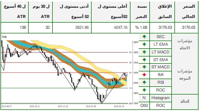 تحاليل التداول الفنية