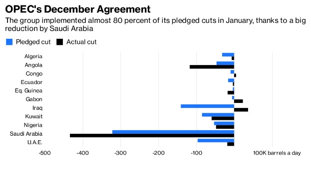 نفذت أوبك وحلفائها ما يقرب من 80% في يناير من تخفيضاتها المتعهد بها بنهاية 2018 ويعود الفضل الأكبر للسعودية