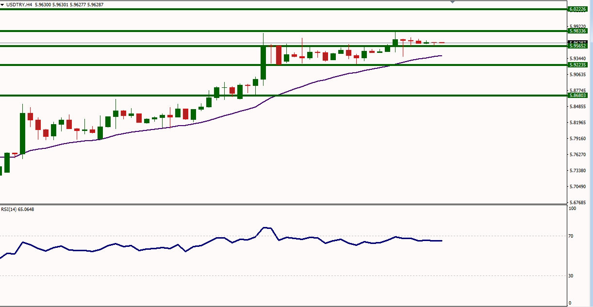 USDTRY