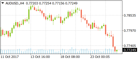 audusddaily10252017