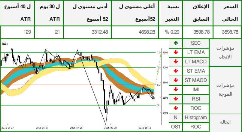 الرسم البياني لمؤشر سوق دبي المالي