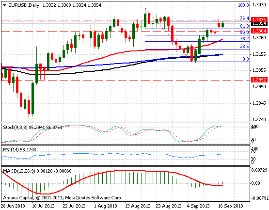 EURUSD