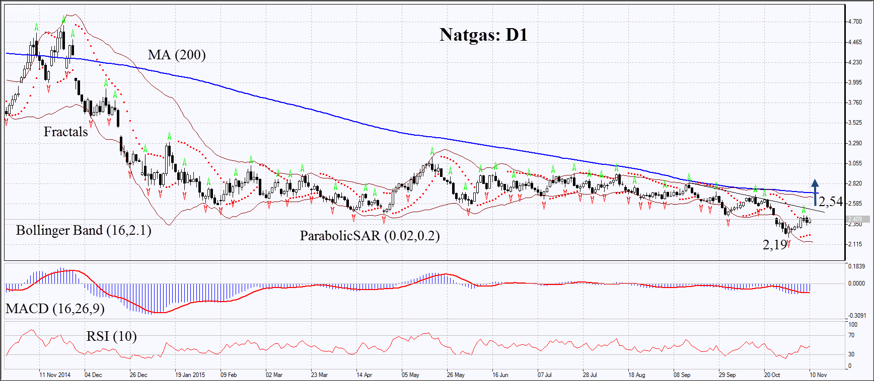 Natgas : D1