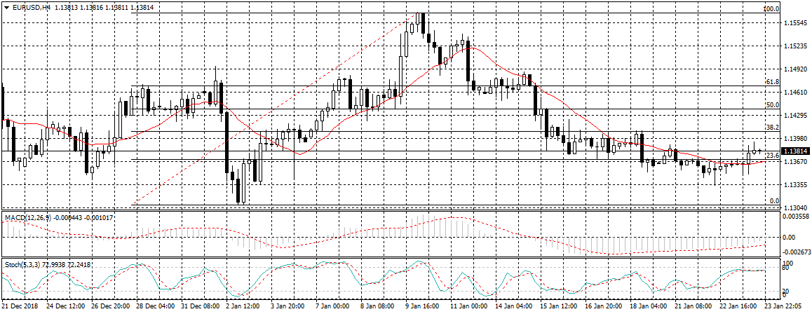 EUR/USD Chart