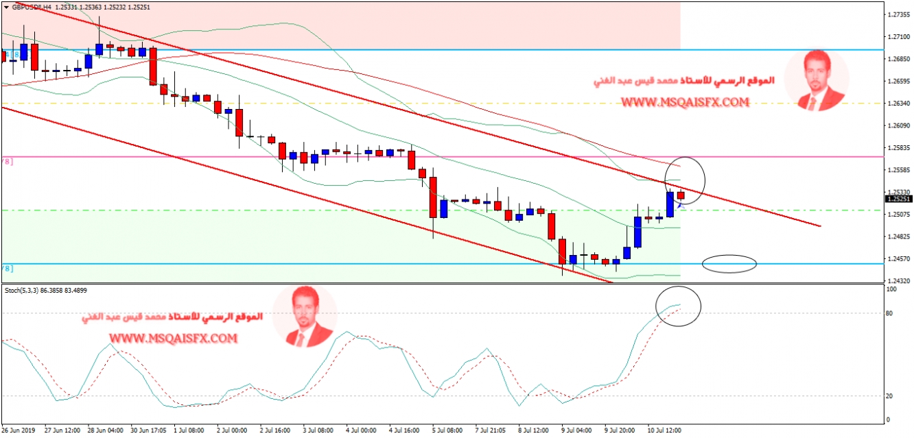 GBPUSD-H4