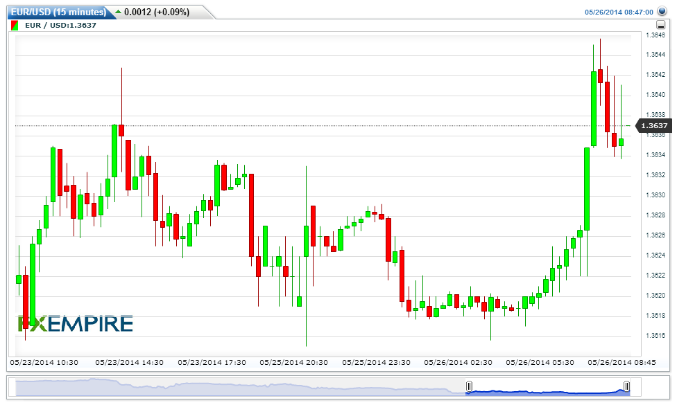 EURUSD15-minutes20140526114735