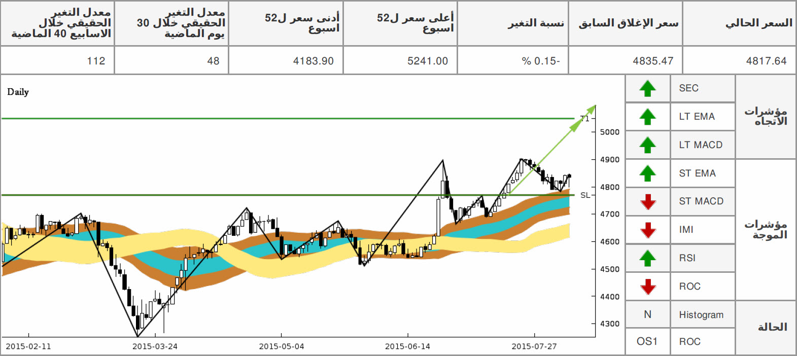 الرسم البياني لمؤشر أبوظبي المالي