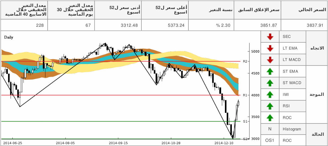 chart