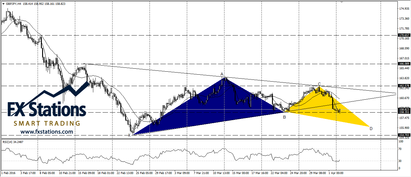 GBP/JPY