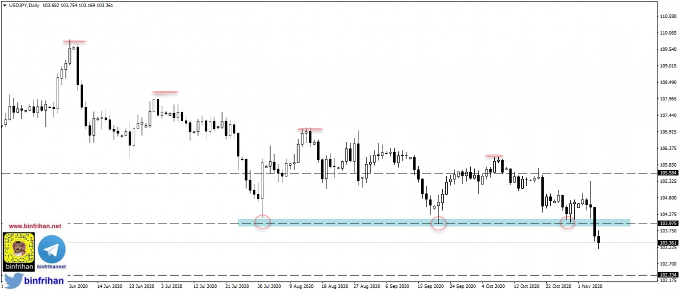 usdjpy - التحليل الفني لزوج الدولار ين