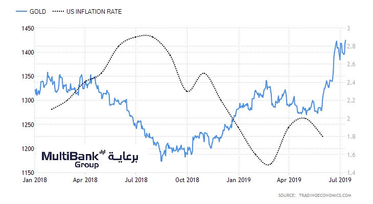 Gold - US Inflation / التضخم الأمريكي - الذهب