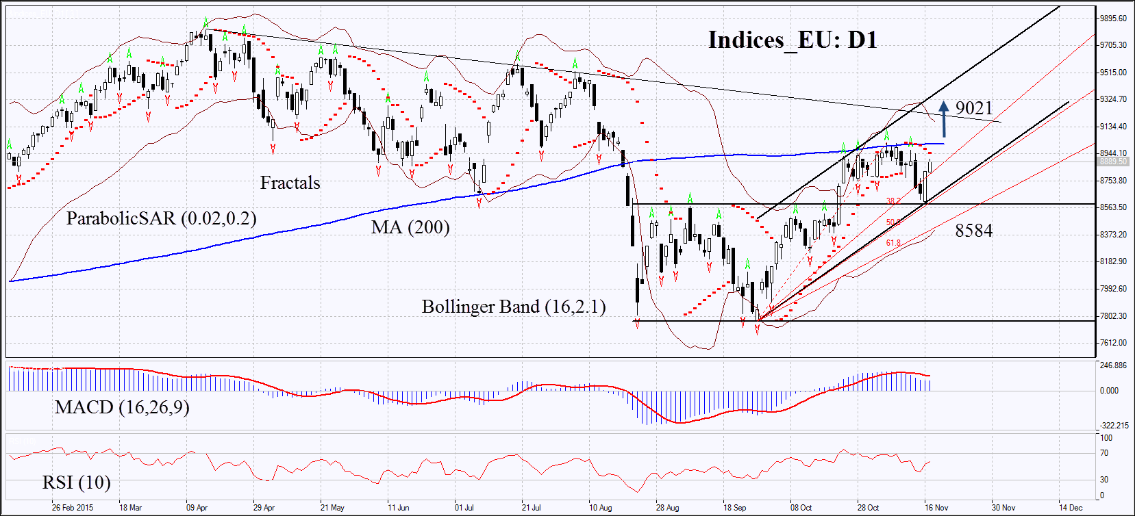 Indices_EU : D1