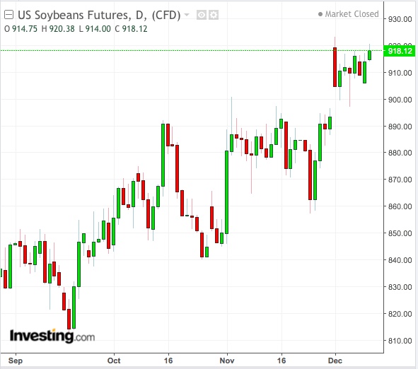 US Soybeans Daily Chart