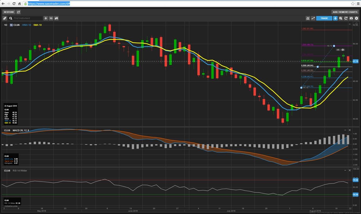 النفط - على منصة Saxotrader من ساكسو بنك 