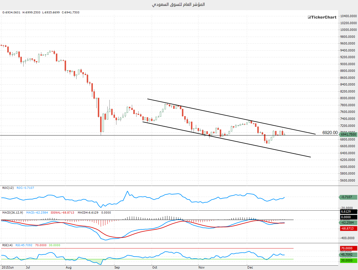 © FX Comment. تحديث التحليل الفني لمؤشر السوق السعودي