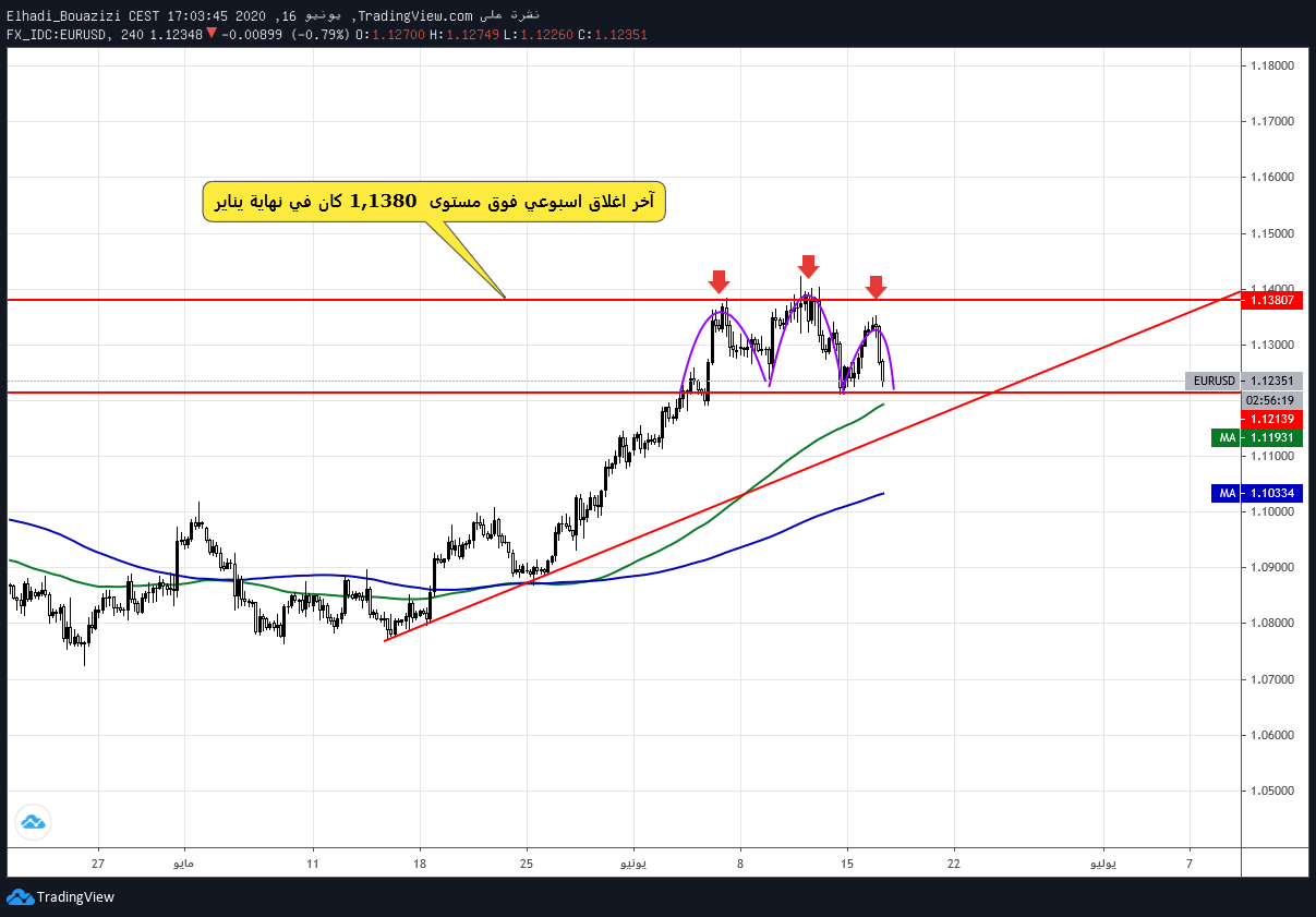 eurusd اليور دولار 4سا