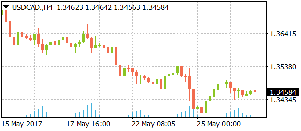 usdcaddaily05292017