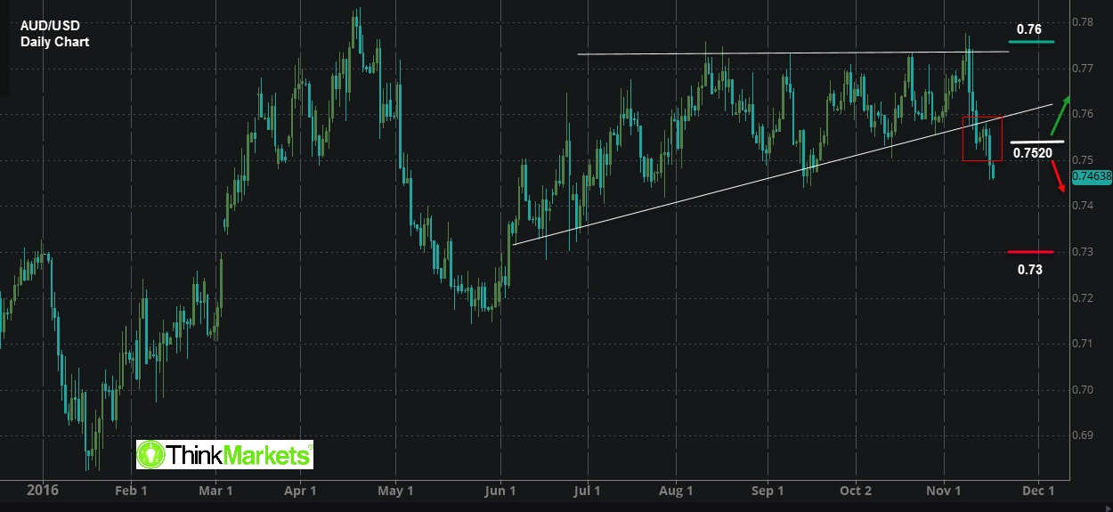 AUDUSD, Daily Chart