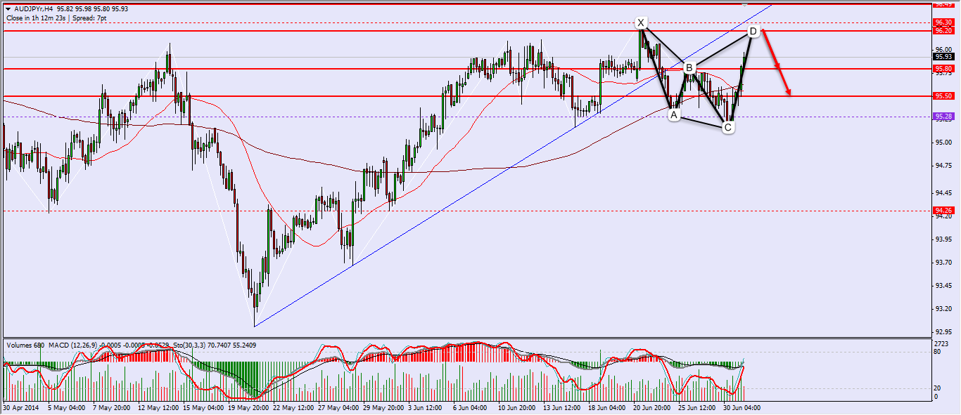 AUDJPY H4