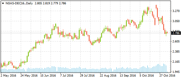 ngas-dec16daily11042016