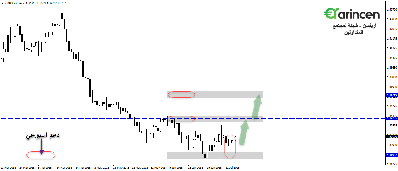 Gbpusd - daily