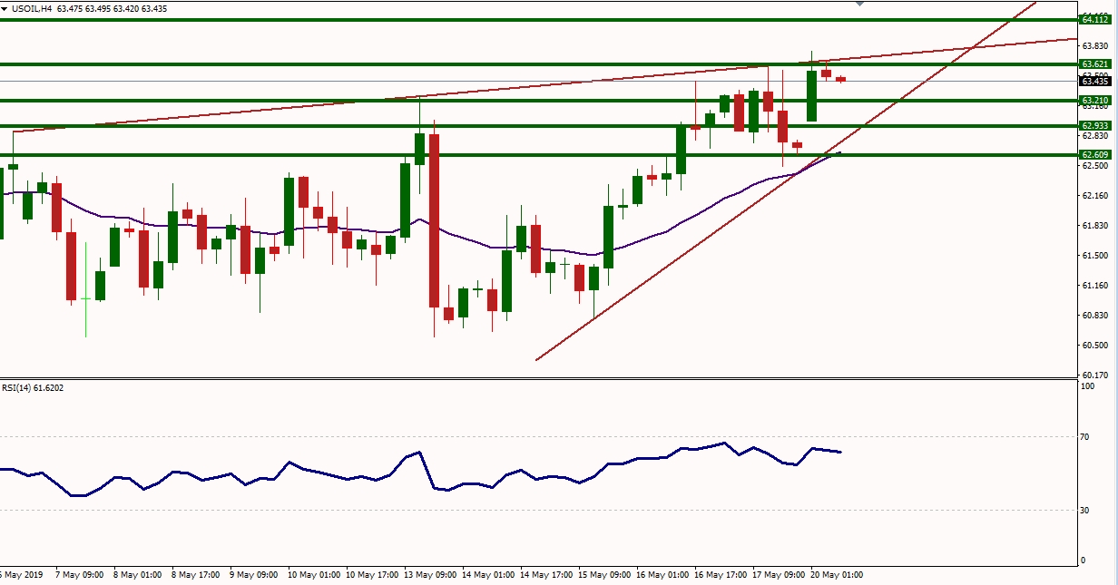 USOIL