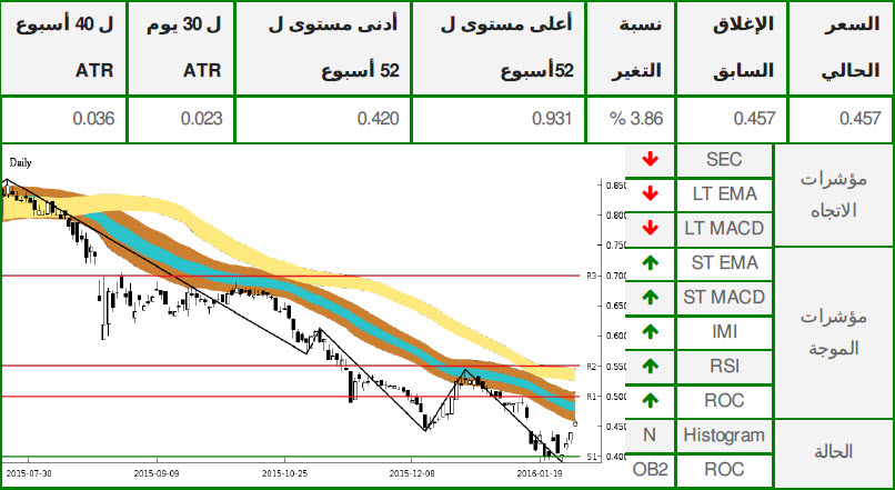 شركة ديار للتطوير العقاري