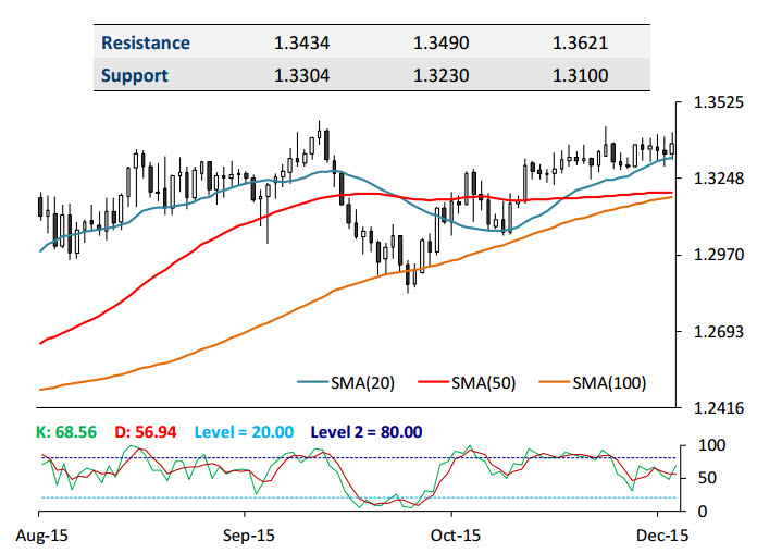 الدولار كندي: اتجاه صاعد إذا كسر فوق 1.3457/60