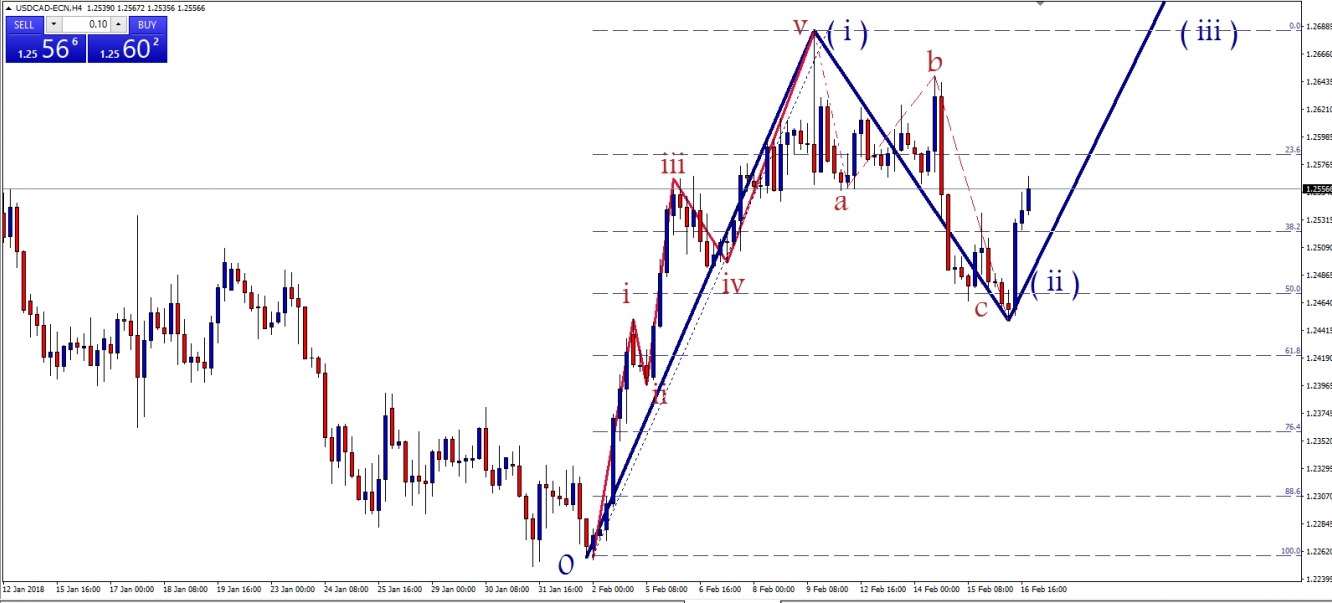 USDCAD