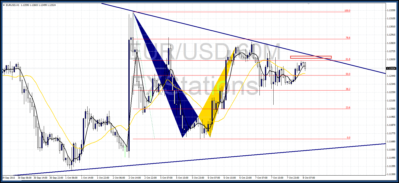 eur/usd 4h