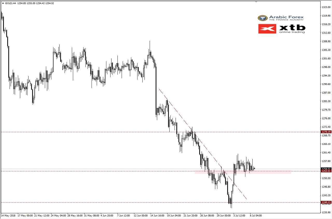 XAUUSD