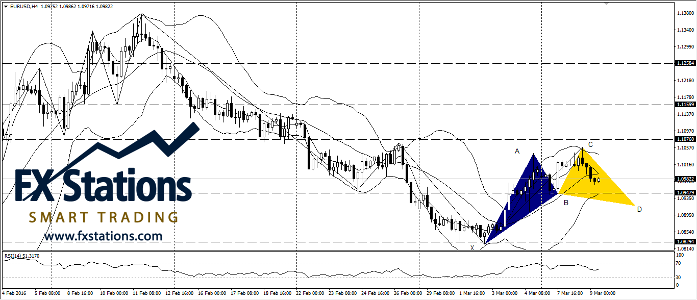 EUR/USD