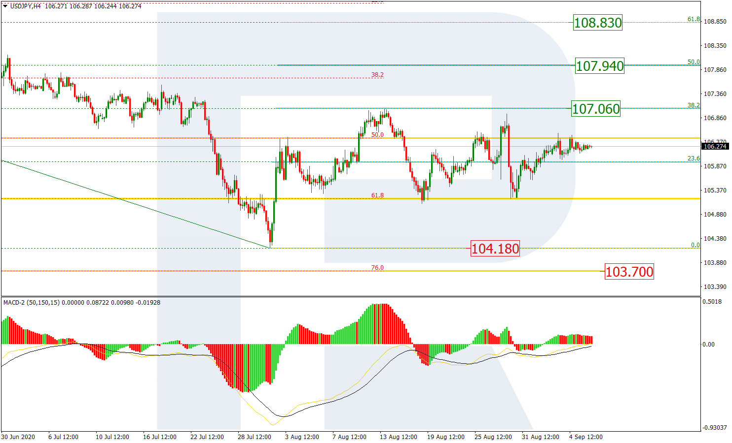 USDJPY_H4 الدولار/ين إطار 4 ساعات