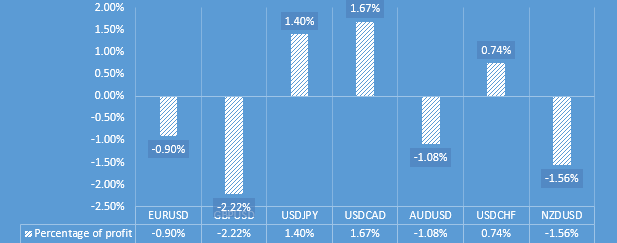 percentage of profit