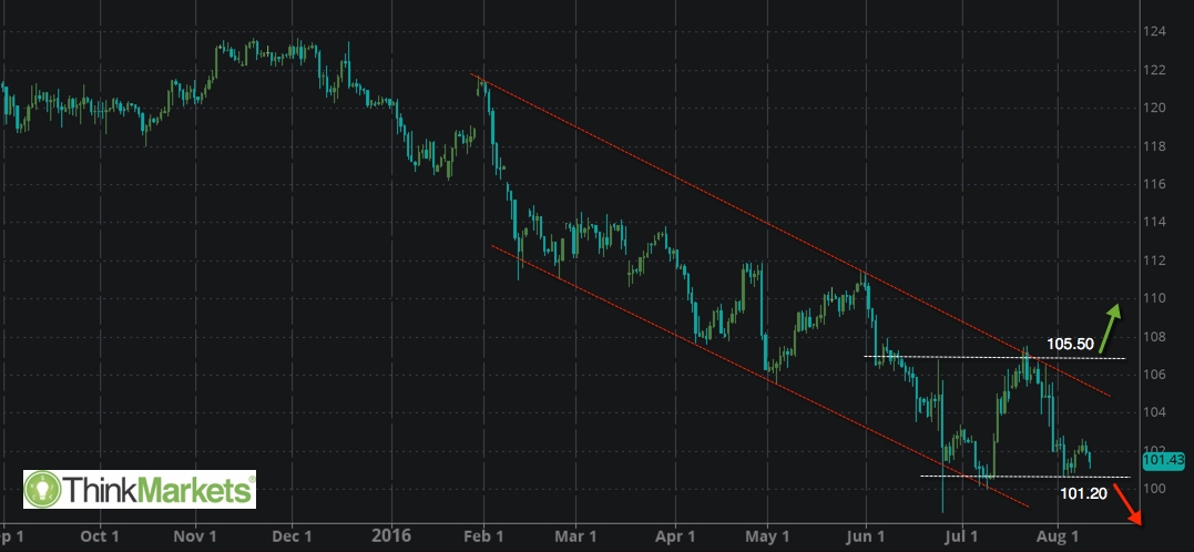 USDJP ,Daily