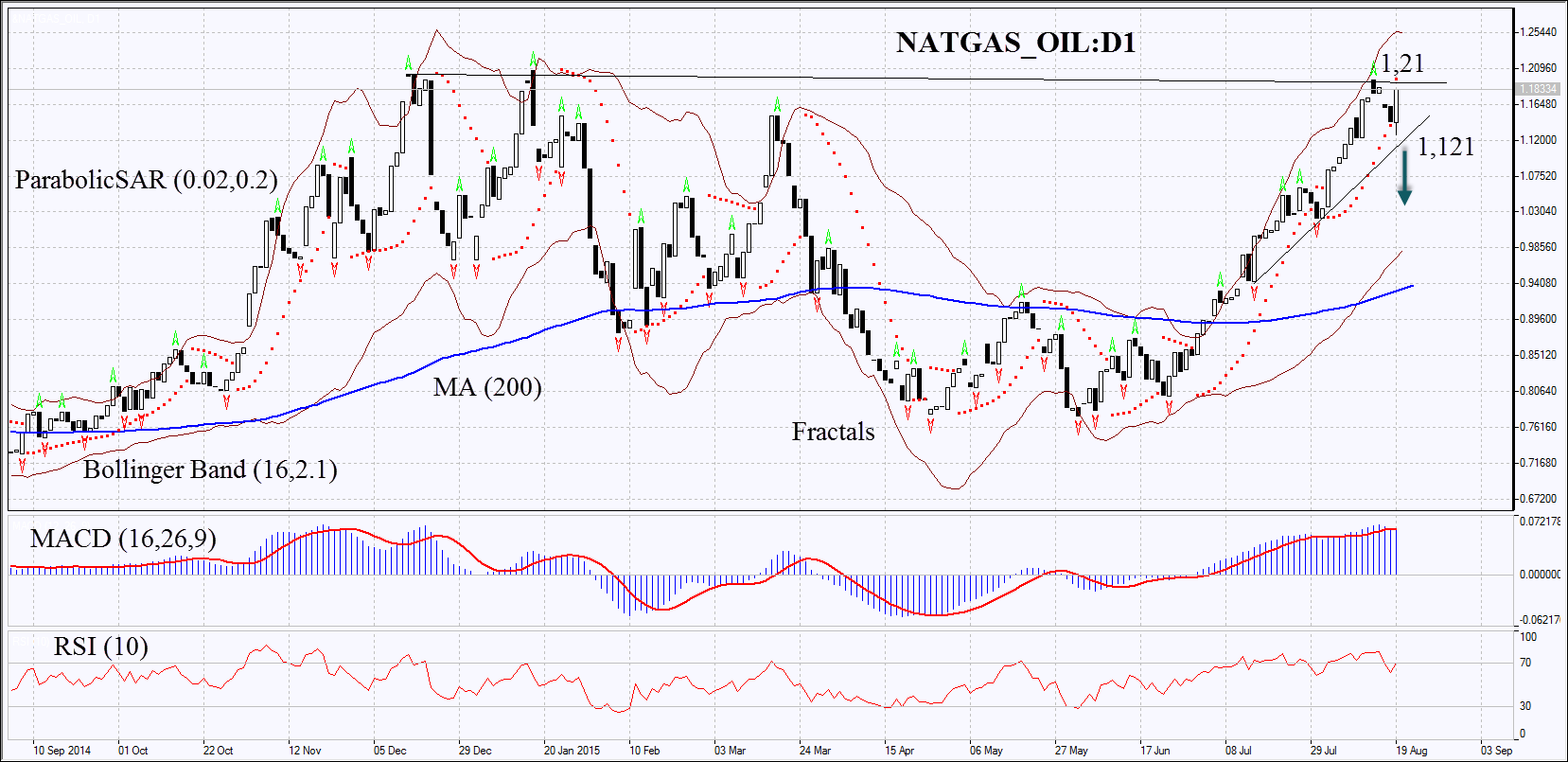 Natgas : Oil