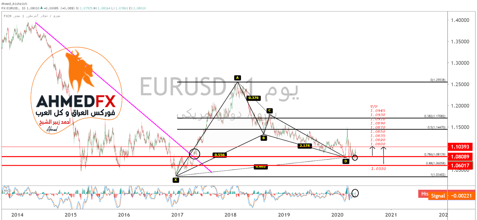 اليورو - الدولار EUR USD