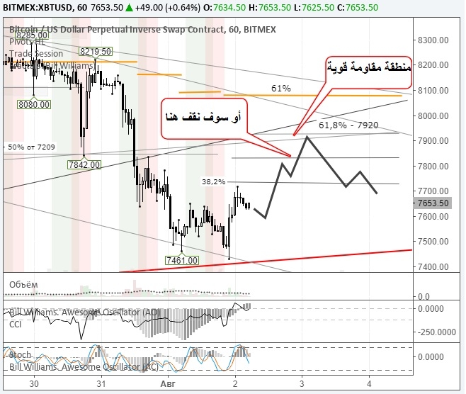 XBTUSD  (Bitmex): يحاول المشترون استرداد الخسائر