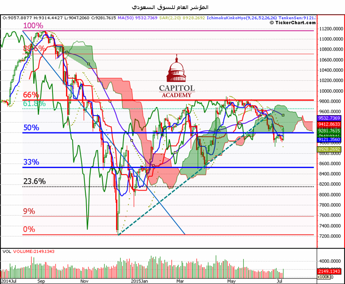 الرسم البياني للمؤشر العام السعودي