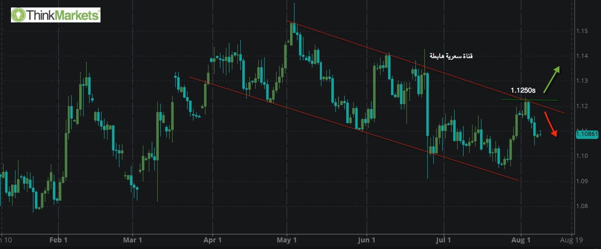 EURUSD, Daily