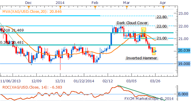 XAG/USD الرسم البياني