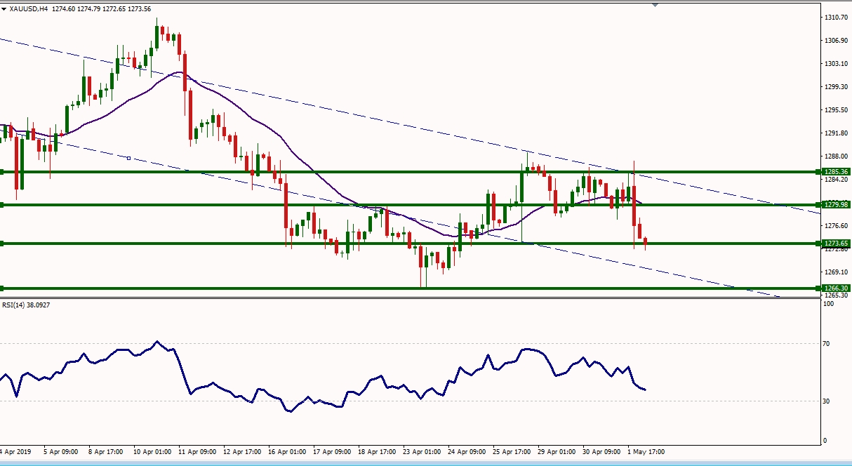 XAUUSD