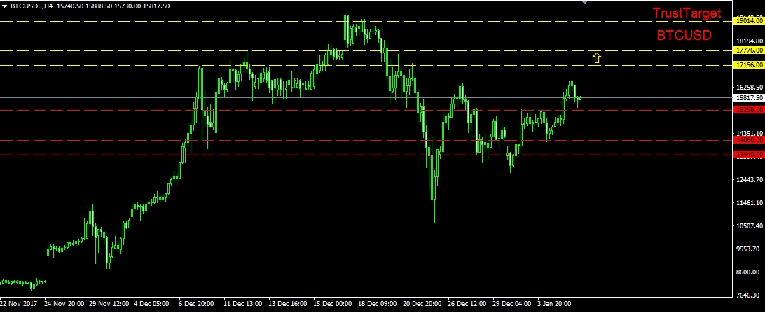التحليل الفني للبيتكوين 8/1/2018