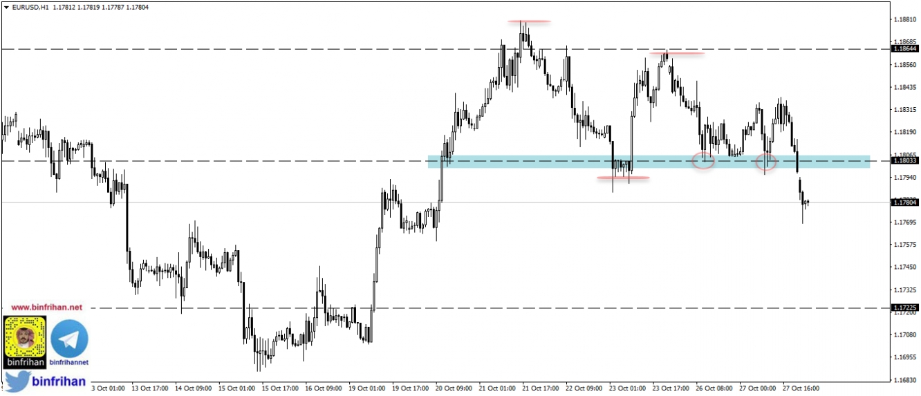 eurusd اليورو مقابل الدولار