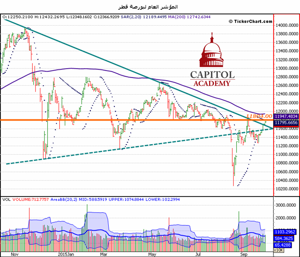 تحليل لسوق قطر ابتداء من يوم الأحد 11/10/2015
