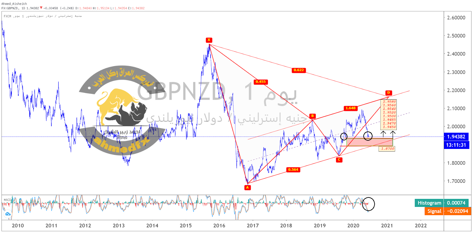 الجنيه الاسترليني / دولار نيوزلندي GBP NZD